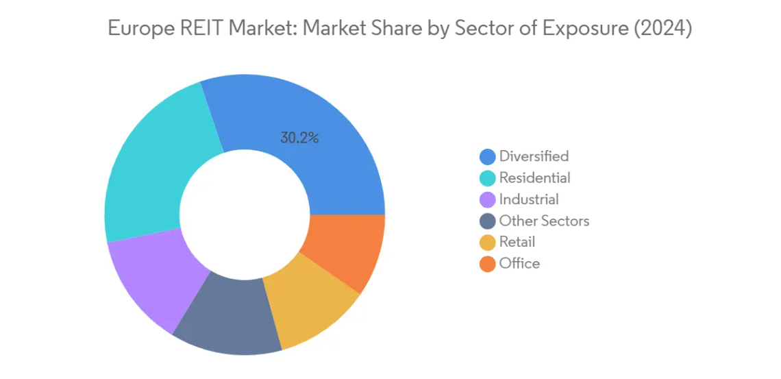 Market Analysis of Europe REIT Industry: Chart for By Sector of Exposure